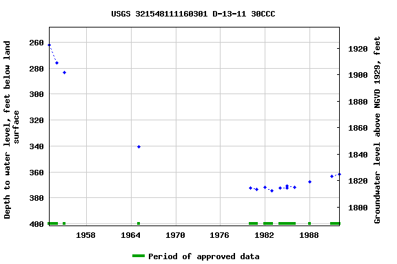 Graph of groundwater level data at USGS 321548111160301 D-13-11 30CCC