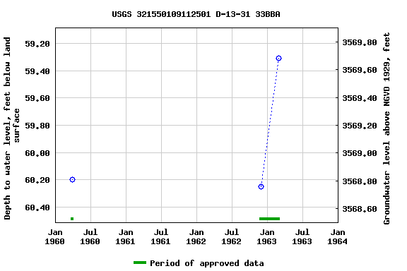 Graph of groundwater level data at USGS 321550109112501 D-13-31 33BBA