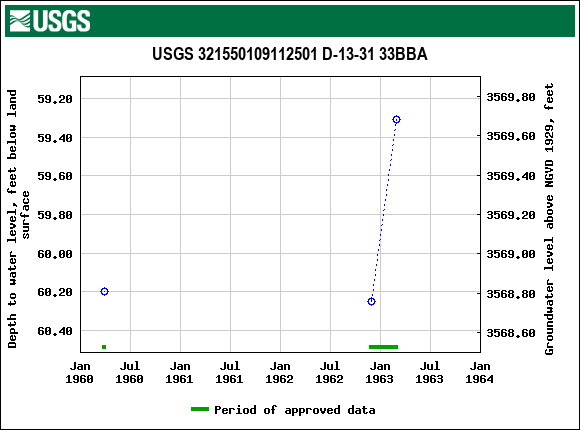 Graph of groundwater level data at USGS 321550109112501 D-13-31 33BBA