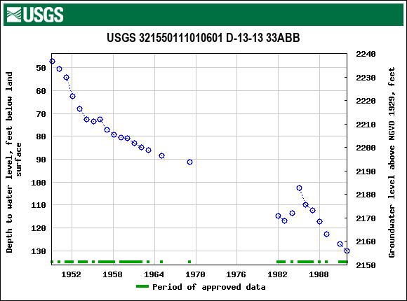 Graph of groundwater level data at USGS 321550111010601 D-13-13 33ABB