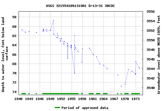 Graph of groundwater level data at USGS 321554109131901 D-13-31 30CDC