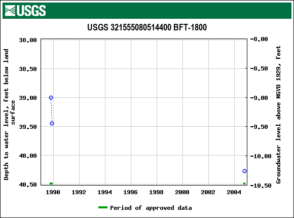 Graph of groundwater level data at USGS 321555080514400 BFT-1800