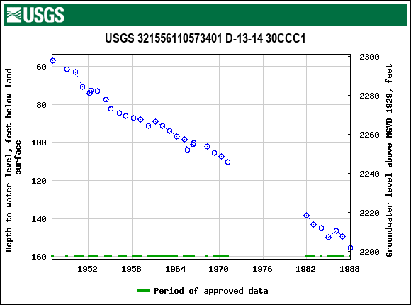 Graph of groundwater level data at USGS 321556110573401 D-13-14 30CCC1