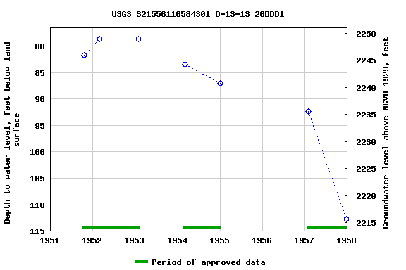 Graph of groundwater level data at USGS 321556110584301 D-13-13 26DDD1