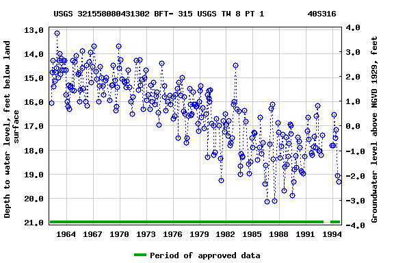 Graph of groundwater level data at USGS 321558080431302 BFT- 315 USGS TW 8 PT 1         40S316