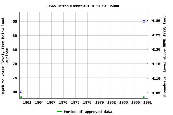 Graph of groundwater level data at USGS 321559109522401 D-13-24 35BBB