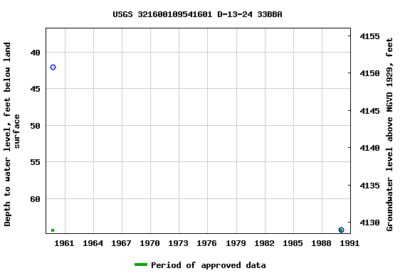Graph of groundwater level data at USGS 321600109541601 D-13-24 33BBA