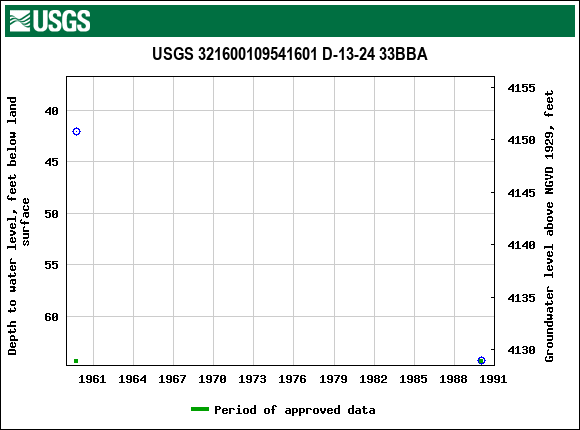 Graph of groundwater level data at USGS 321600109541601 D-13-24 33BBA