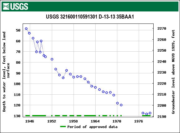 Graph of groundwater level data at USGS 321600110591301 D-13-13 35BAA1
