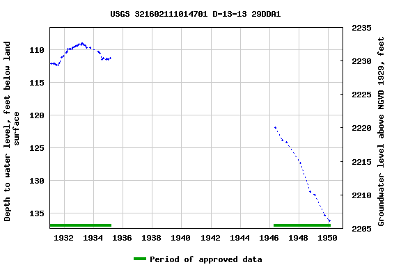 Graph of groundwater level data at USGS 321602111014701 D-13-13 29DDA1