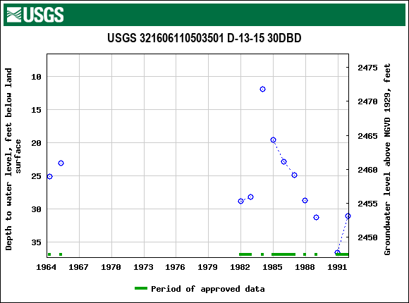 Graph of groundwater level data at USGS 321606110503501 D-13-15 30DBD