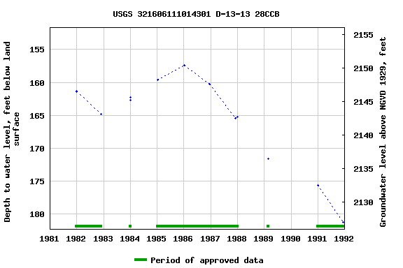 Graph of groundwater level data at USGS 321606111014301 D-13-13 28CCB