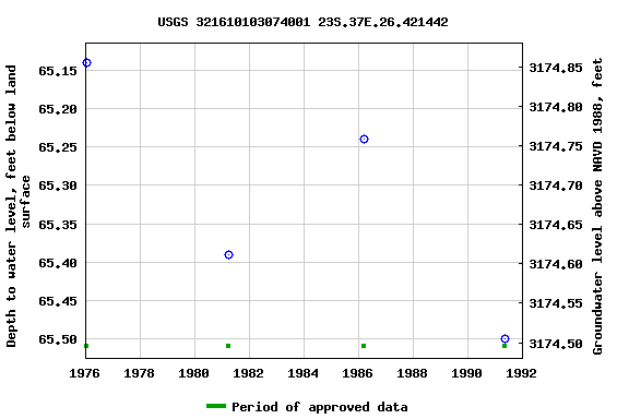 Graph of groundwater level data at USGS 321610103074001 23S.37E.26.421442