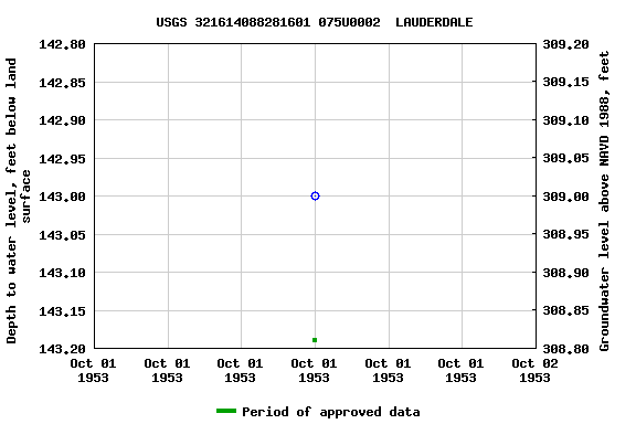 Graph of groundwater level data at USGS 321614088281601 075U0002  LAUDERDALE