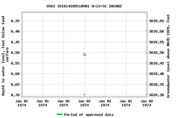 Graph of groundwater level data at USGS 321614109110501 D-13-31 28CAD2