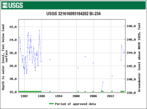 Graph of groundwater level data at USGS 321616093184202 Bi-234