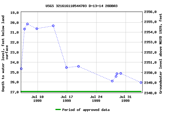 Graph of groundwater level data at USGS 321616110544703 D-13-14 28DBA3