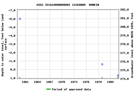 Graph of groundwater level data at USGS 321618090080801 121K0008  RANKIN