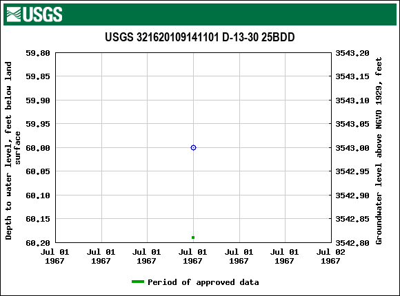 Graph of groundwater level data at USGS 321620109141101 D-13-30 25BDD