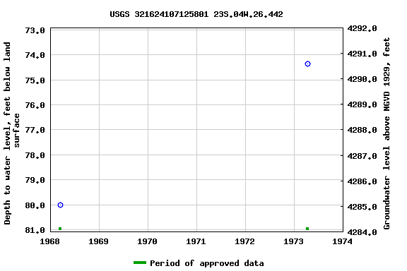 Graph of groundwater level data at USGS 321624107125801 23S.04W.26.442