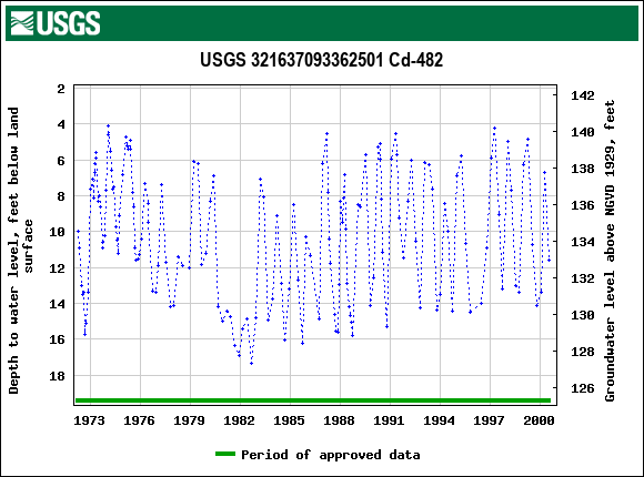 Graph of groundwater level data at USGS 321637093362501 Cd-482