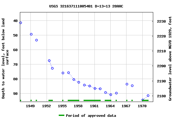 Graph of groundwater level data at USGS 321637111005401 D-13-13 28AAC