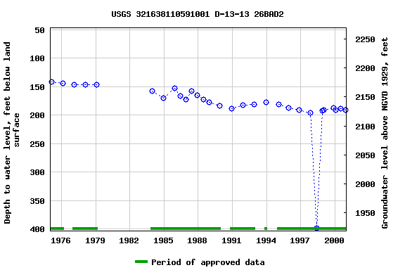 Graph of groundwater level data at USGS 321638110591001 D-13-13 26BAD2