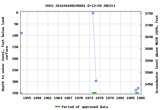 Graph of groundwater level data at USGS 321644109245601 D-13-29 20CCC1