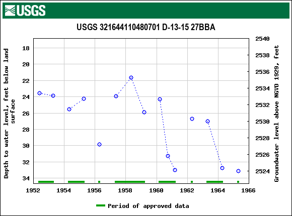 Graph of groundwater level data at USGS 321644110480701 D-13-15 27BBA