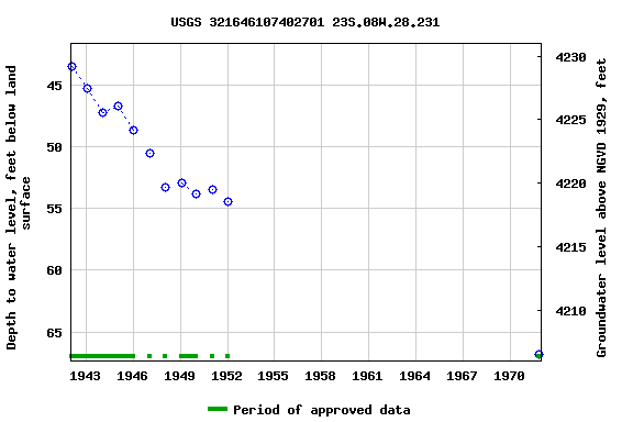 Graph of groundwater level data at USGS 321646107402701 23S.08W.28.231