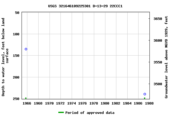 Graph of groundwater level data at USGS 321646109225301 D-13-29 22CCC1