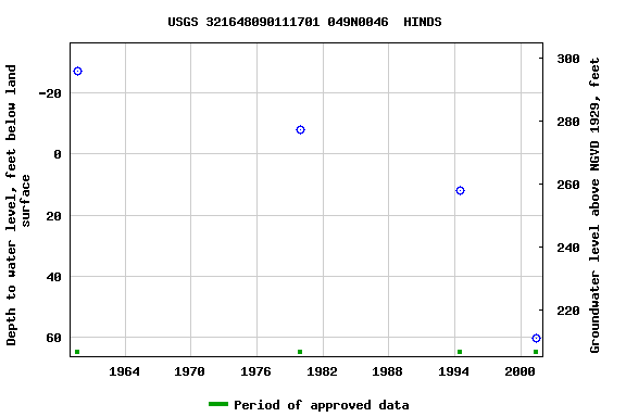 Graph of groundwater level data at USGS 321648090111701 049N0046  HINDS