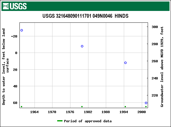 Graph of groundwater level data at USGS 321648090111701 049N0046  HINDS