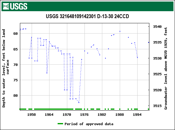 Graph of groundwater level data at USGS 321648109142301 D-13-30 24CCD