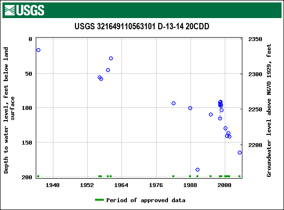 Graph of groundwater level data at USGS 321649110563101 D-13-14 20CDD