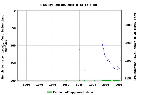 Graph of groundwater level data at USGS 321649110564001 D-13-14 19DDD