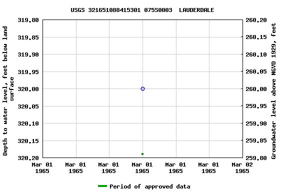 Graph of groundwater level data at USGS 321651088415301 075S0003  LAUDERDALE