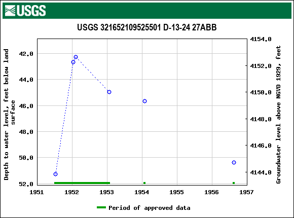 Graph of groundwater level data at USGS 321652109525501 D-13-24 27ABB