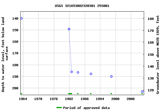 Graph of groundwater level data at USGS 321653082320301 25S001