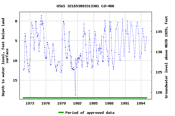 Graph of groundwater level data at USGS 321653093313301 Cd-480