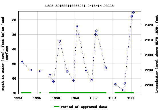 Graph of groundwater level data at USGS 321655110563201 D-13-14 20CCB