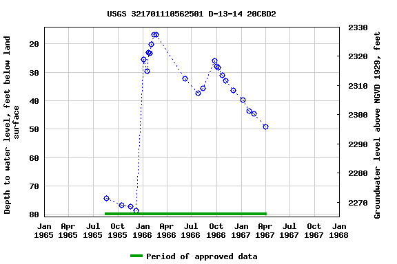 Graph of groundwater level data at USGS 321701110562501 D-13-14 20CBD2