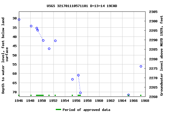 Graph of groundwater level data at USGS 321701110571101 D-13-14 19CAD