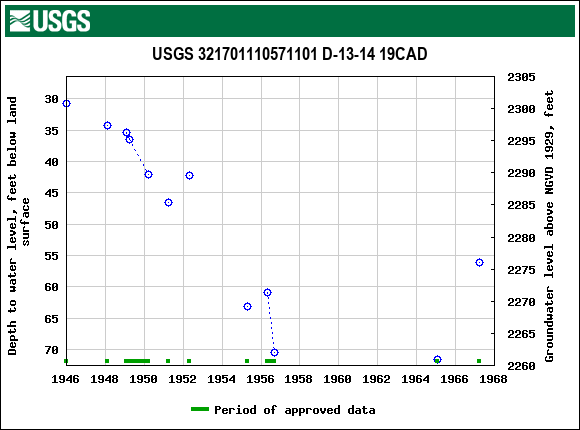 Graph of groundwater level data at USGS 321701110571101 D-13-14 19CAD