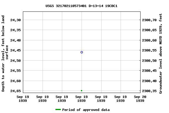 Graph of groundwater level data at USGS 321702110573401 D-13-14 19CBC1