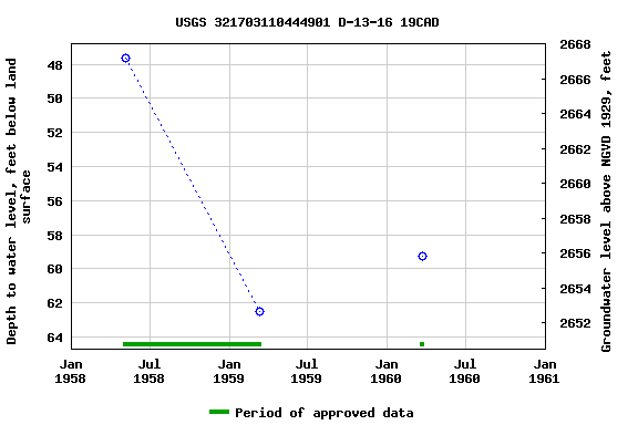 Graph of groundwater level data at USGS 321703110444901 D-13-16 19CAD