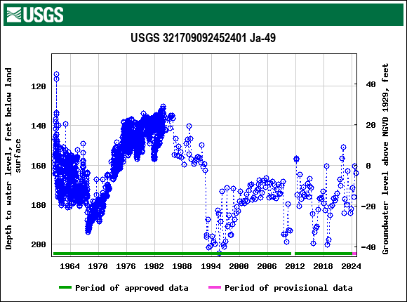 Graph of groundwater level data at USGS 321709092452401 Ja-49