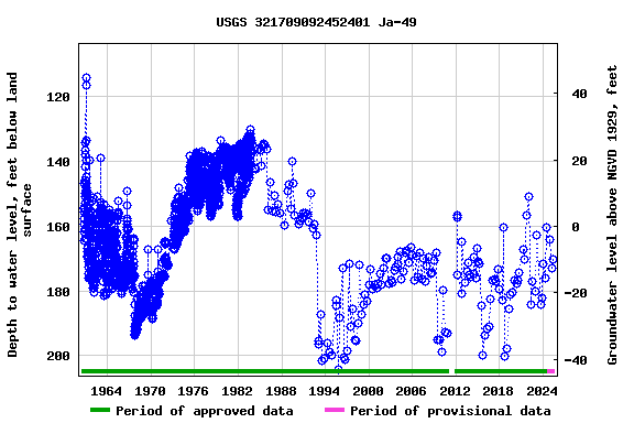 Graph of groundwater level data at USGS 321709092452401 Ja-49