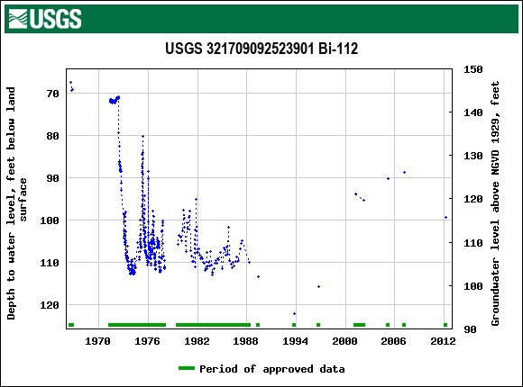 Graph of groundwater level data at USGS 321709092523901 Bi-112