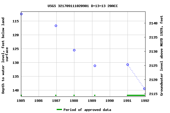 Graph of groundwater level data at USGS 321709111020901 D-13-13 20ACC